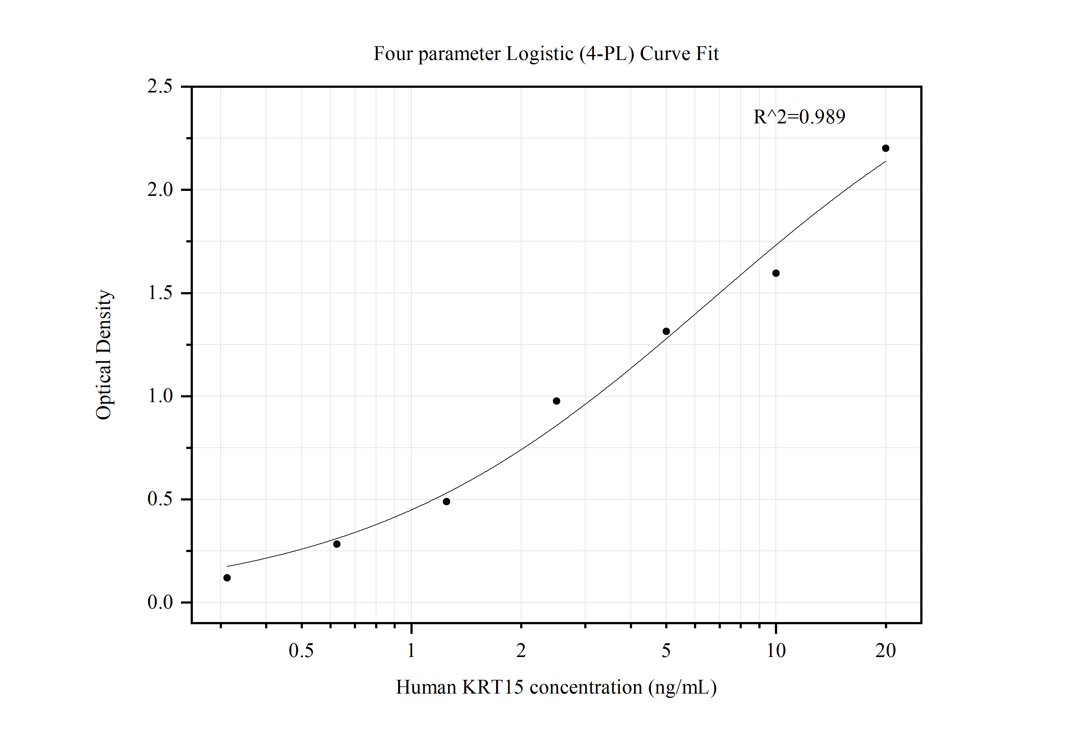 Sandwich ELISA standard curve of MP50002-1